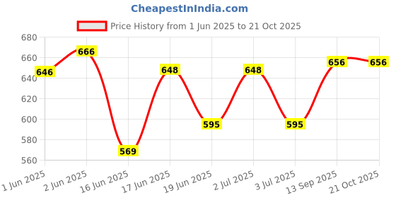 flipkart.com wet off hood Solid Women Raincoat wet off hood Price History Graph from 1 Jun 2025 to 21 Oct 2025