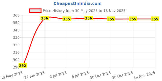 flipkart.com fashionon Solid Women Raincoat fashionon Price History Graph from 30 May 2025 to 17 Nov 2025