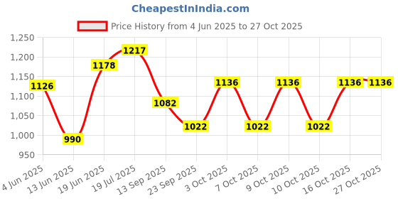 flipkart.com highlands Solid Women Raincoat highlands Price History Graph from 4 Jun 2025 to 27 Oct 2025