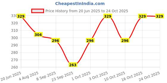 flipkart.com rexburg Solid Women Raincoat rexburg Price History Graph from 20 Jun 2025 to 22 Oct 2025