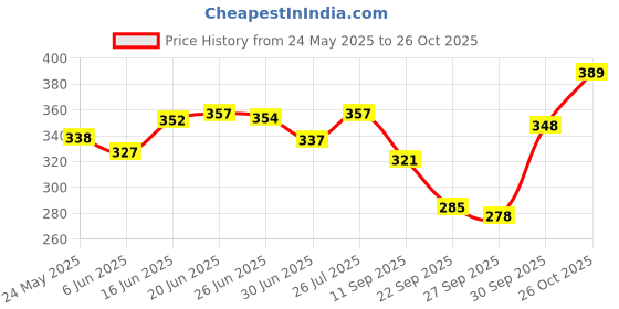flipkart.com raj cosmetic Solid Women Raincoat raj cosmetic Price History Graph from 24 May 2025 to 26 Oct 2025