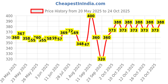 flipkart.com raj cosmetic Solid Women Raincoat raj cosmetic Price History Graph from 20 May 2025 to 24 Oct 2025