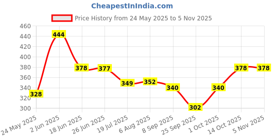 flipkart.com hysar Solid Women Raincoat hysar Price History Graph from 24 May 2025 to 4 Nov 2025
