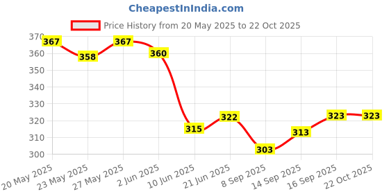 flipkart.com shreejee Solid Women Raincoat shreejee Price History Graph from 20 May 2025 to 21 Oct 2025