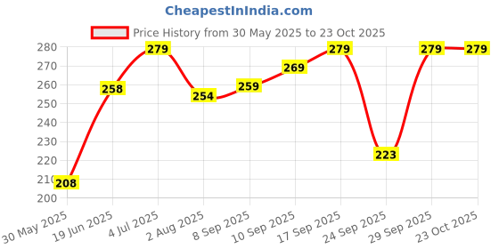 flipkart.com fashionon Solid Women Raincoat fashionon Price History Graph from 30 May 2025 to 22 Oct 2025