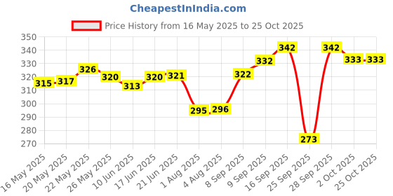 flipkart.com jvbrangi Solid Women Raincoat jvbrangi Price History Graph from 16 May 2025 to 24 Oct 2025