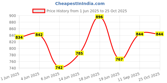 flipkart.com rocksport Solid Women Raincoat rocksport Price History Graph from 1 Jun 2025 to 25 Oct 2025