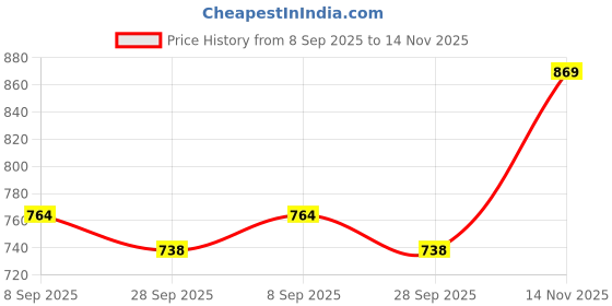flipkart.com youth robe Solid Women Raincoat youth robe Price History Graph from 8 Sep 2025 to 14 Nov 2025