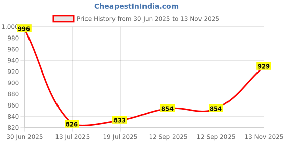 flipkart.com youth robe Solid Women Raincoat youth robe Price History Graph from 30 Jun 2025 to 13 Nov 2025