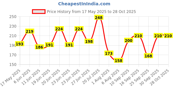 flipkart.com ventrix Solid Women Raincoat ventrix Price History Graph from 17 May 2025 to 27 Oct 2025