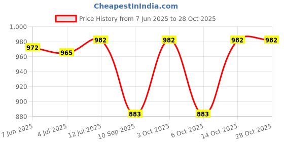 flipkart.com highlands Solid Women Raincoat highlands Price History Graph from 7 Jun 2025 to 27 Oct 2025