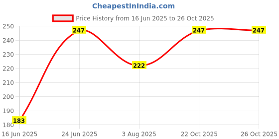 flipkart.com salexgrowth Solid Women Raincoat salexgrowth Price History Graph from 16 Jun 2025 to 25 Oct 2025