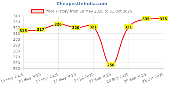 flipkart.com mankrit Solid Women Raincoat mankrit Price History Graph from 19 May 2025 to 21 Oct 2025