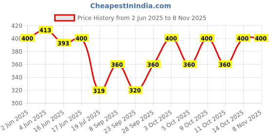 flipkart.com hysar Solid Women Raincoat hysar Price History Graph from 2 Jun 2025 to 3 Nov 2025
