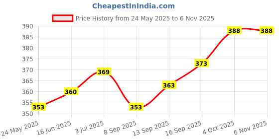 flipkart.com yankees Solid Women Raincoat yankees Price History Graph from 24 May 2025 to 4 Nov 2025