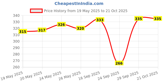 flipkart.com mankrit Solid Women Raincoat mankrit Price History Graph from 19 May 2025 to 20 Oct 2025