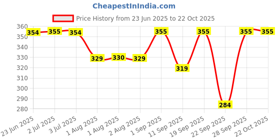 flipkart.com bubby-l-areana Solid Women Raincoat bubby-l-areana Price History Graph from 23 Jun 2025 to 21 Oct 2025