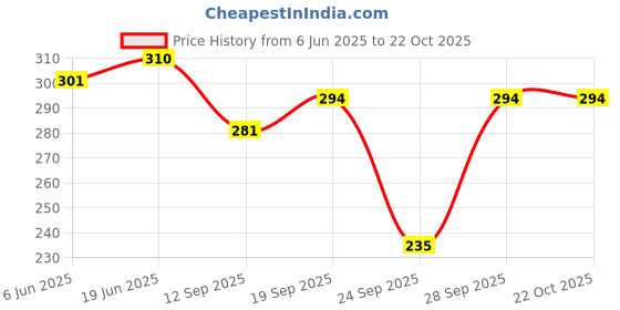 flipkart.com bubby-l-areana Solid Women Raincoat bubby-l-areana Price History Graph from 6 Jun 2025 to 21 Oct 2025