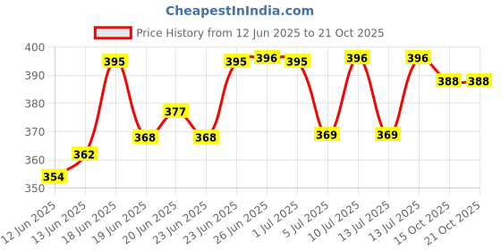 flipkart.com tt rainwear Solid Women Raincoat tt rainwear Price History Graph from 12 Jun 2025 to 21 Oct 2025