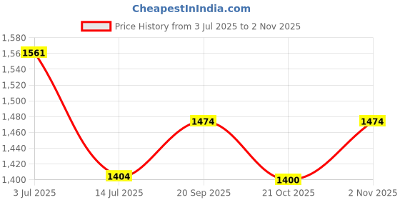 flipkart.com club seventy two Solid Women Raincoat club seventy two Price History Graph from 3 Jul 2025 to 2 Nov 2025