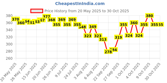 flipkart.com aayatouch Solid Women Raincoat aayatouch Price History Graph from 20 May 2025 to 29 Oct 2025