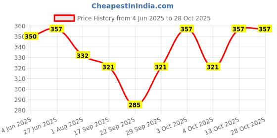 flipkart.com gambhir Solid Women Raincoat gambhir Price History Graph from 4 Jun 2025 to 27 Oct 2025