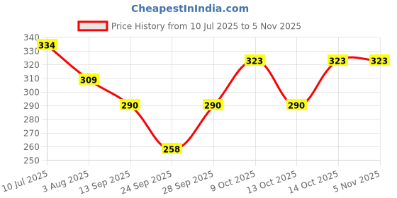 flipkart.com hysar Solid Women Raincoat hysar Price History Graph from 10 Jul 2025 to 4 Nov 2025