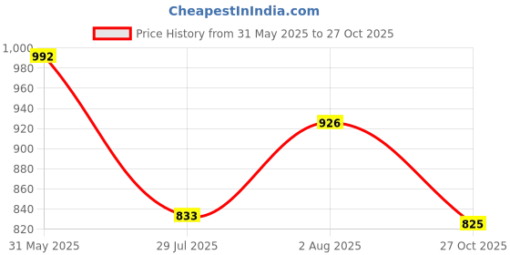flipkart.com youth robe Solid Women Raincoat youth robe Price History Graph from 31 May 2025 to 27 Oct 2025