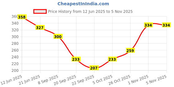 flipkart.com hysar Solid Women Raincoat hysar Price History Graph from 12 Jun 2025 to 4 Nov 2025