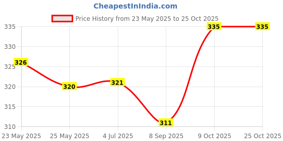 flipkart.com jvbrangi Solid Women Raincoat jvbrangi Price History Graph from 23 May 2025 to 24 Oct 2025