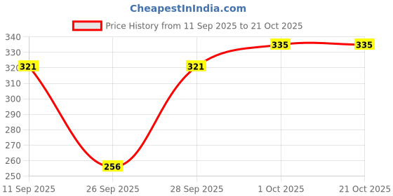flipkart.com mankrit Solid Women Raincoat mankrit Price History Graph from 11 Sep 2025 to 20 Oct 2025