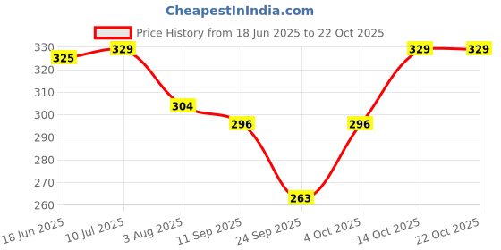 flipkart.com rexburg Solid Women Raincoat rexburg Price History Graph from 18 Jun 2025 to 22 Oct 2025