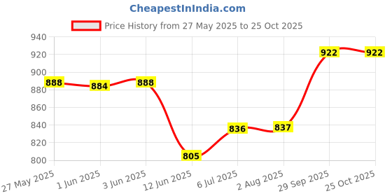 flipkart.com rocksport Solid Women Raincoat rocksport Price History Graph from 27 May 2025 to 25 Oct 2025