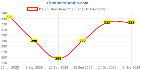 flipkart.com hysar Solid Women Raincoat hysar Price History Graph from 27 Jun 2025 to 3 Nov 2025