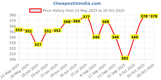 flipkart.com gambhir Solid Women Raincoat gambhir Price History Graph from 23 May 2025 to 27 Oct 2025
