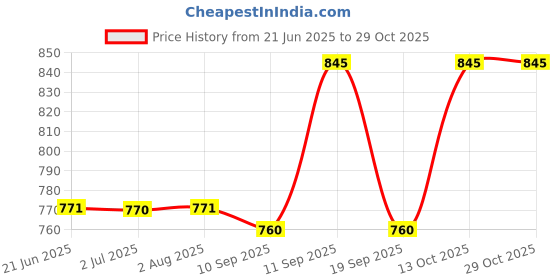 flipkart.com onlyone Solid Women Raincoat onlyone Price History Graph from 21 Jun 2025 to 29 Oct 2025