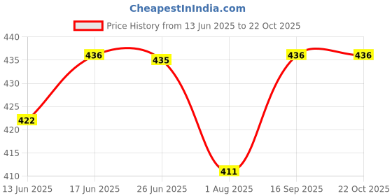 flipkart.com frankopolis Solid Women Raincoat frankopolis Price History Graph from 13 Jun 2025 to 21 Oct 2025