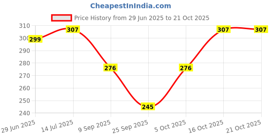 flipkart.com brats n beauty Solid Women Raincoat brats n beauty Price History Graph from 29 Jun 2025 to 21 Oct 2025