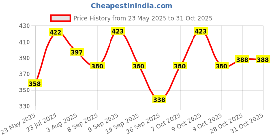 flipkart.com tt rainwear Solid Women Raincoat tt rainwear Price History Graph from 23 May 2025 to 30 Oct 2025