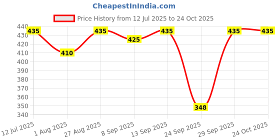 flipkart.com frankopolis Solid Women Raincoat frankopolis Price History Graph from 12 Jul 2025 to 22 Oct 2025