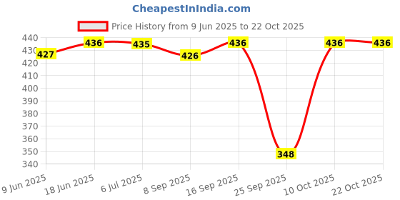 flipkart.com frankopolis Solid Women Raincoat frankopolis Price History Graph from 9 Jun 2025 to 21 Oct 2025