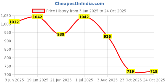 flipkart.com youth robe Solid Women Raincoat youth robe Price History Graph from 3 Jun 2025 to 23 Oct 2025