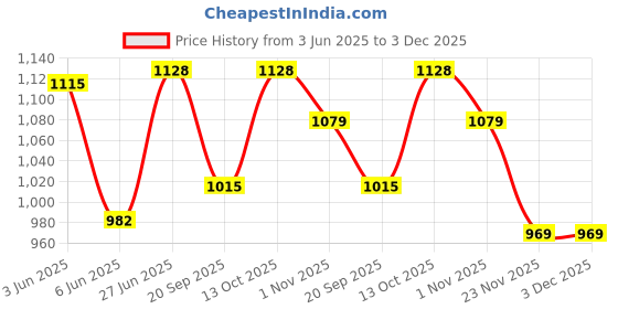 flipkart.com zacharias Solid Women Raincoat zacharias Price History Graph from 3 Jun 2025 to 3 Dec 2025