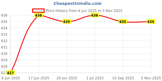 flipkart.com frankopolis Solid Women Raincoat frankopolis Price History Graph from 6 Jun 2025 to 5 Nov 2025