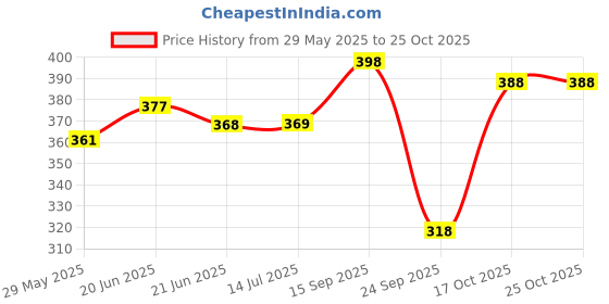 flipkart.com jvbrangi Solid Women Raincoat jvbrangi Price History Graph from 29 May 2025 to 24 Oct 2025