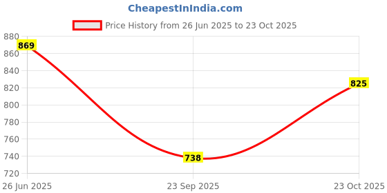 flipkart.com youth robe Solid Women Raincoat youth robe Price History Graph from 26 Jun 2025 to 23 Oct 2025