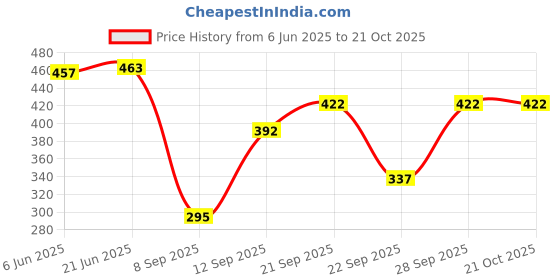 flipkart.com n g products Solid Women Raincoat n g products Price History Graph from 6 Jun 2025 to 21 Oct 2025