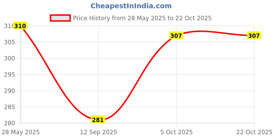 flipkart.com bubby-l-areana Solid Women Raincoat bubby-l-areana Price History Graph from 28 May 2025 to 21 Oct 2025