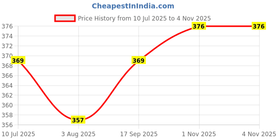 flipkart.com n g products Solid Women Raincoat n g products Price History Graph from 10 Jul 2025 to 4 Nov 2025