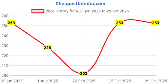 flipkart.com kolva Solid Women Raincoat kolva Price History Graph from 20 Jun 2025 to 29 Oct 2025